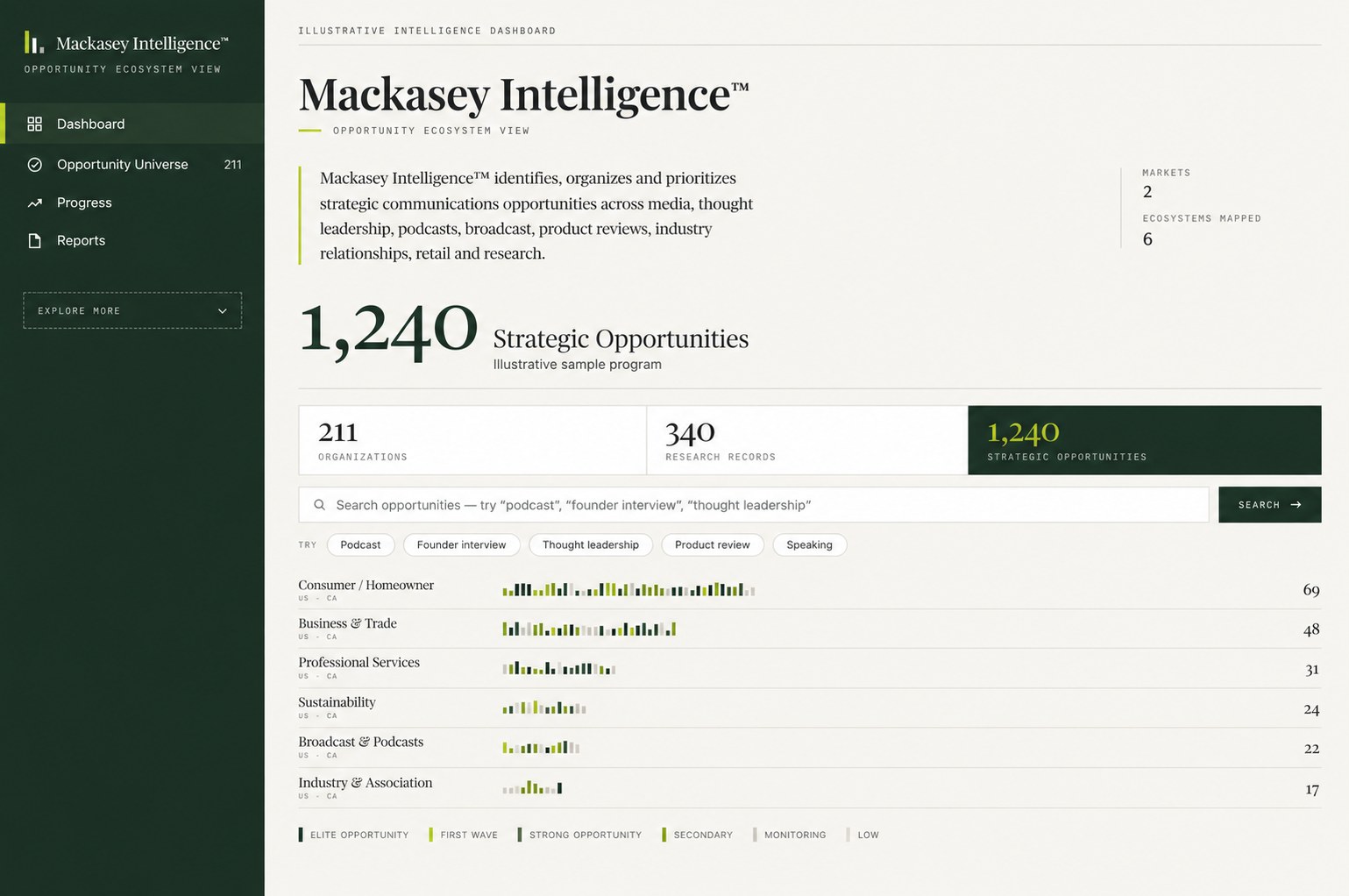 An illustrative view of the Mackasey Intelligence system, showing summary counts, a search field and opportunities grouped by audience segment.