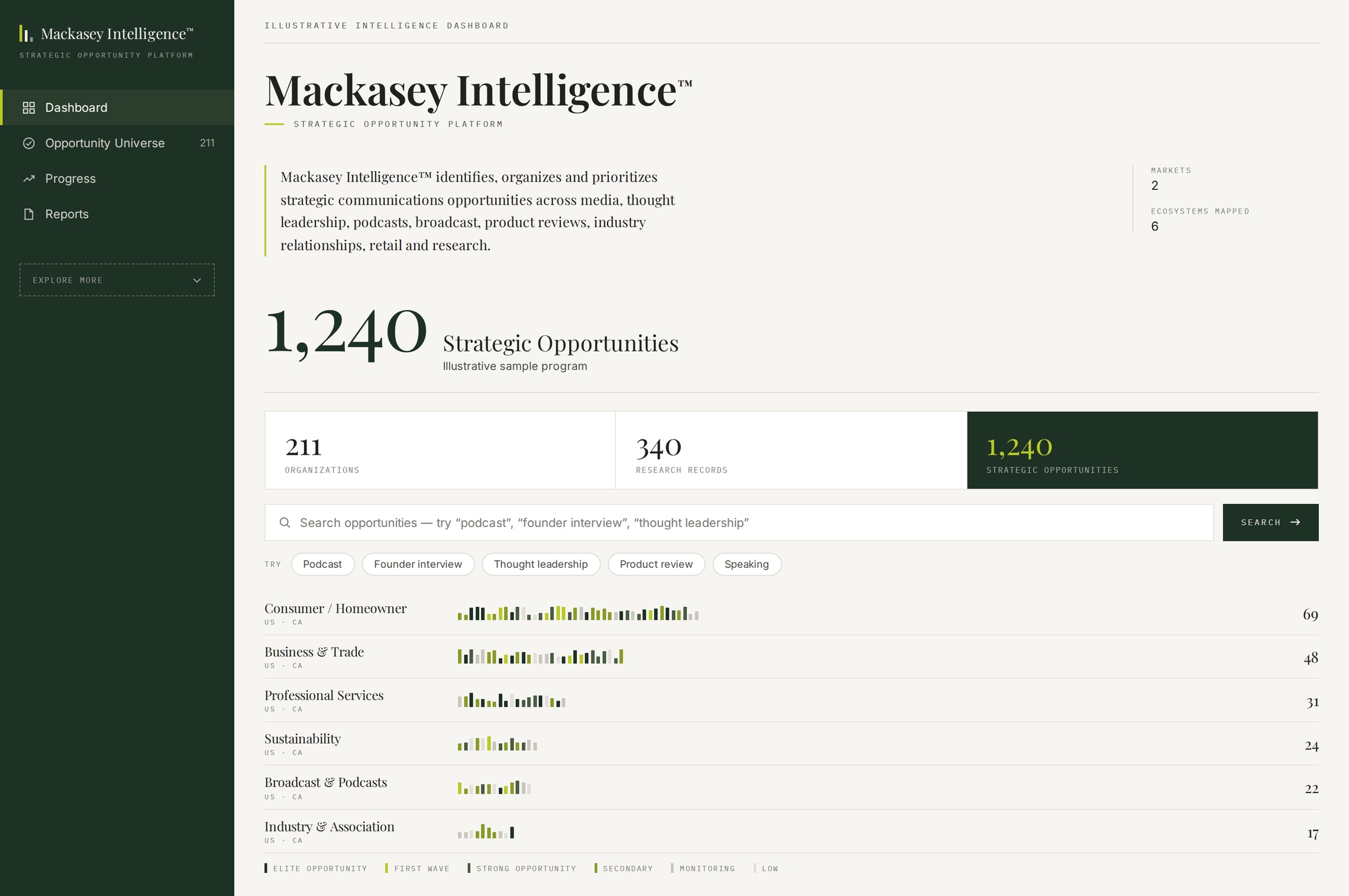 The Mackasey Intelligence dashboard: a left navigation for Dashboard, Opportunity Universe, Progress and Reports; a headline count of 1,240 strategic opportunities; summary tiles for 211 organizations and 340 research records; a search field with suggested queries; and a breakdown of opportunities by audience segment with priority markers.