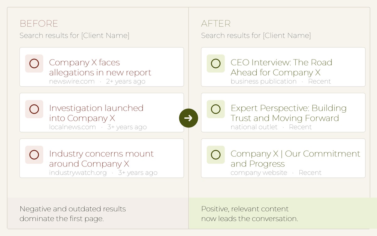 Before and after search results: negative, outdated results replaced by current, positive coverage